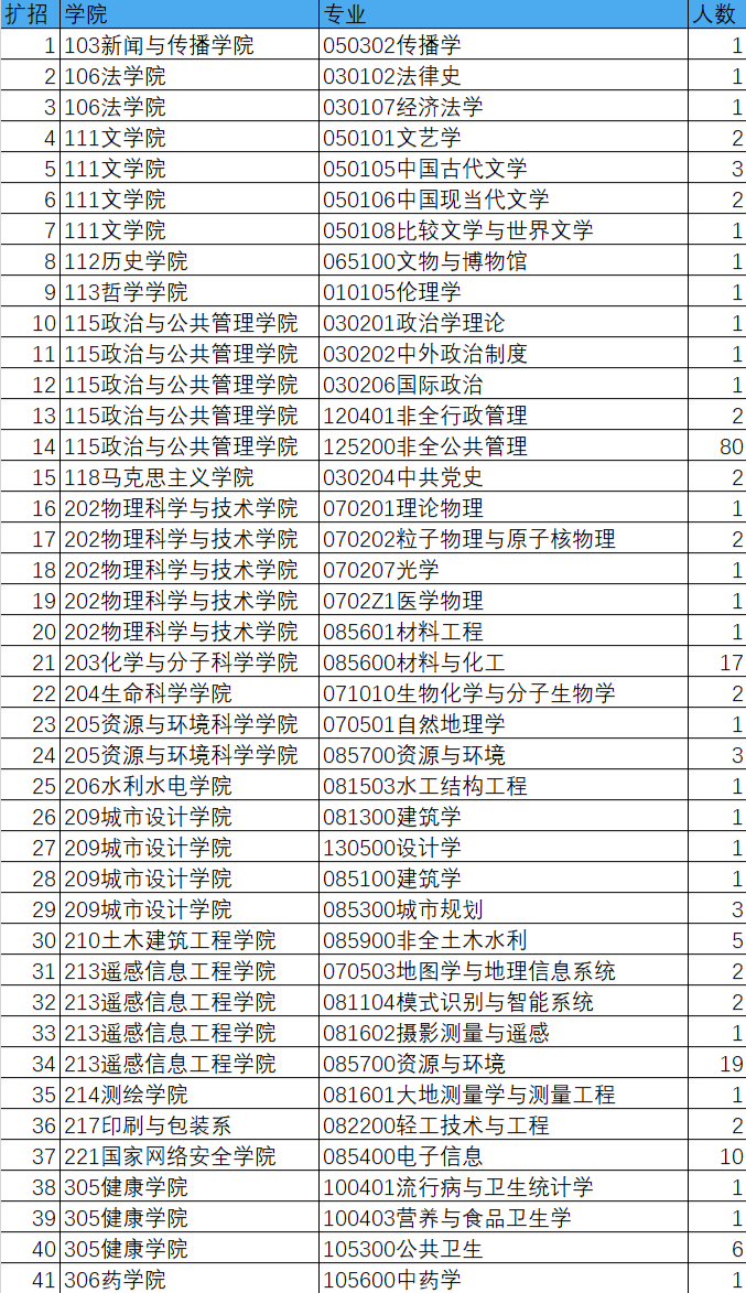 高校扩招