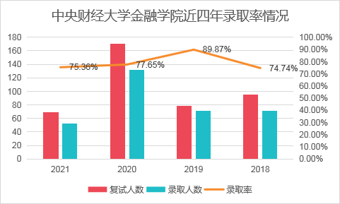 中央财经大学的金融专硕考研要用哪些参考书？
