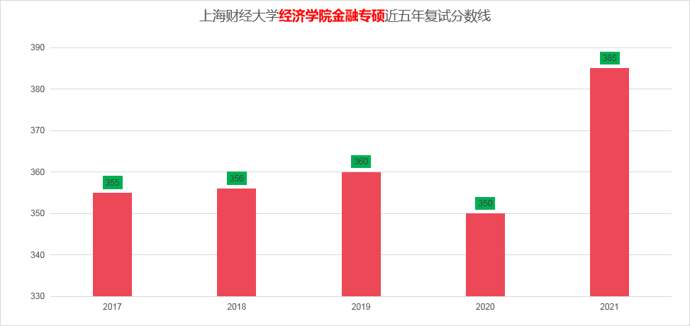 上海财经大学的金融专硕考研难度大不大？