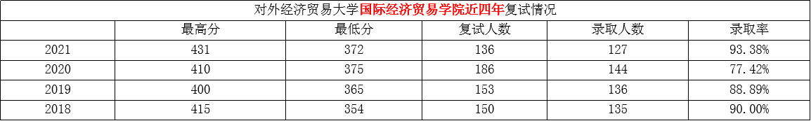 对外经济贸易大学的金融专硕好不好考？