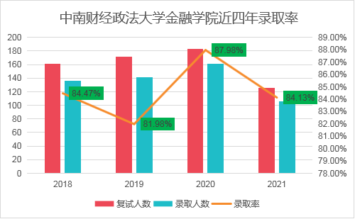 中南财经政法大学的金融专硕考研分数线是多少？好不好考？