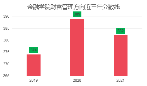 上海财经大学的金融专硕考研难度大不大？