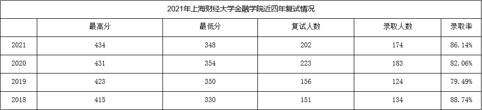上海财经大学的金融专硕考研难度大不大？