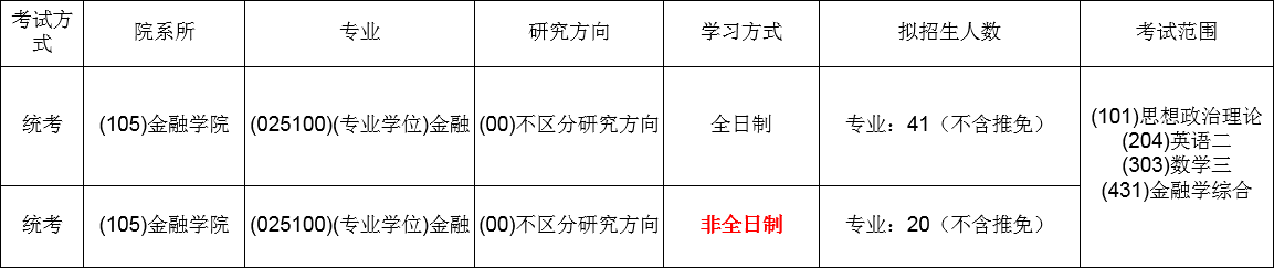 中南财经政法大学的金融专硕考研分数线是多少？好不好考？