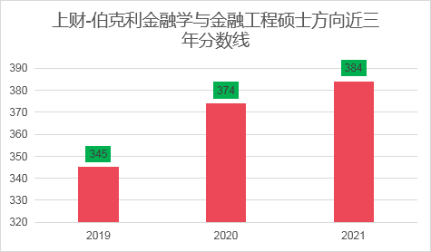 上海财经大学的金融专硕考研难度大不大？