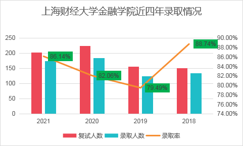 上海财经大学的金融专硕考研难度大不大？