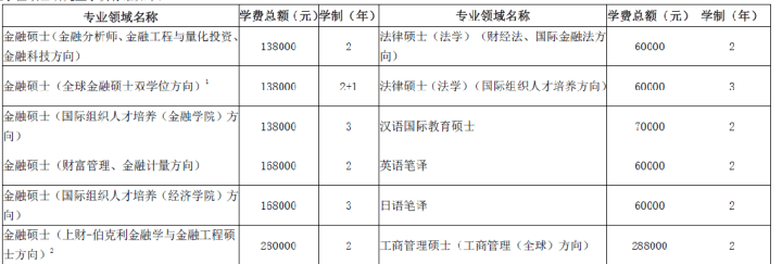上海财经大学的金融专硕考研难度大不大？