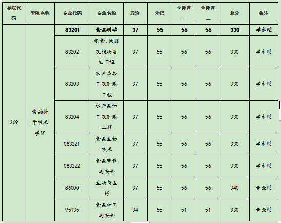 华中农业大学的食品科学考研好考吗？分数线是多少？