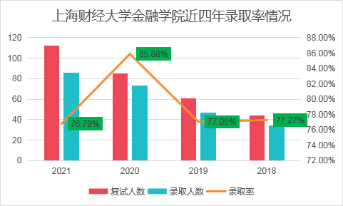 上海财经大学的金融专硕考研难度大不大？
