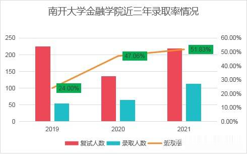 南开大学的金融专硕考研难吗？分数线是多少？
