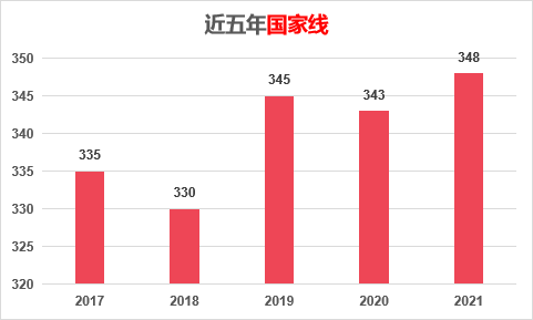 中南财经政法大学的金融专硕考研分数线是多少？好不好考？