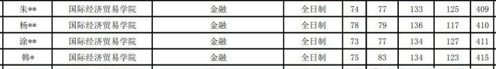 对外经济贸易大学的金融专硕好不好考？
