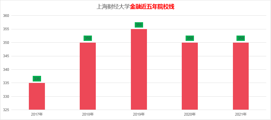 上海财经大学的金融专硕考研难度大不大？