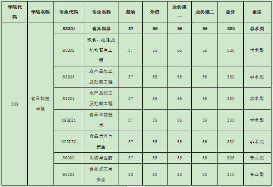 华中农业大学的食品科学考研好考吗？分数线是多少？