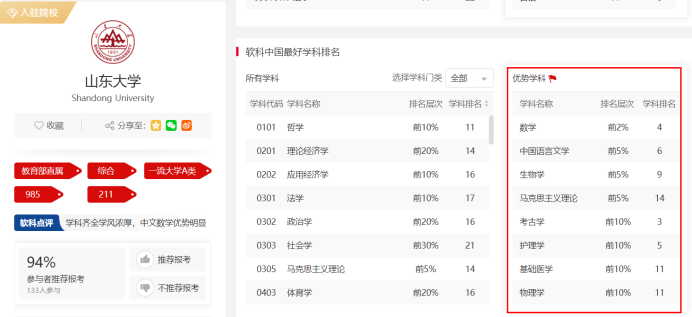 山东大学考研报录比高达117：1?这所985院校考研难度再增加！