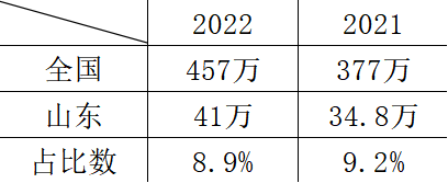 山东大学考研报录比高达117：1?这所985院校考研难度再增加！