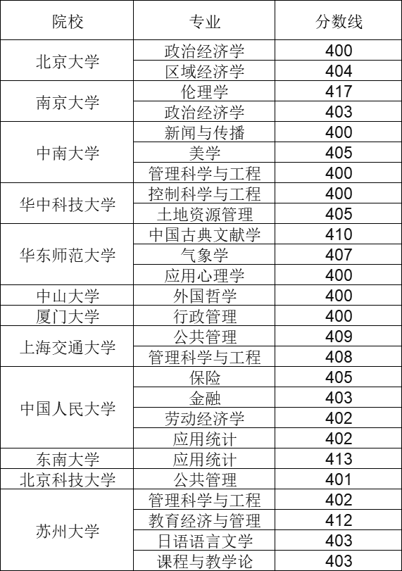 22考研卷，23考研形势依然很不不乐观