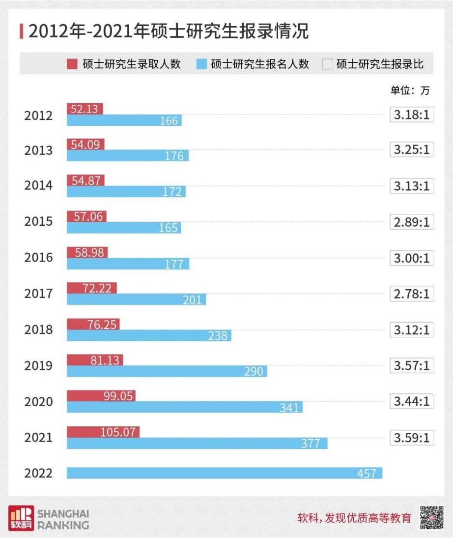 预计22考研落榜了300万考生，对23考研有没有什么提示？