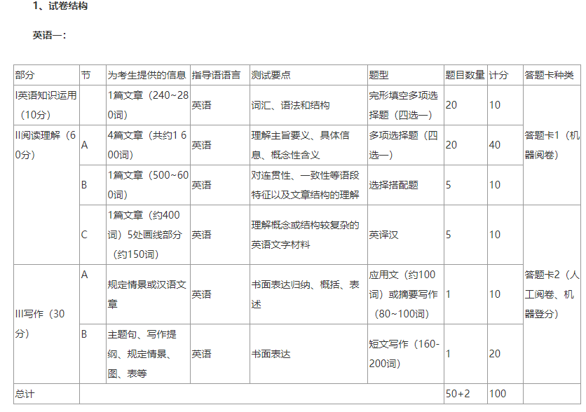 考研英语试卷结构及考试特点
