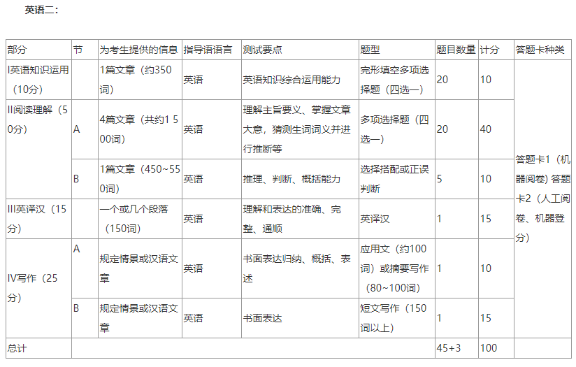 考研英语试卷结构及考试特点
