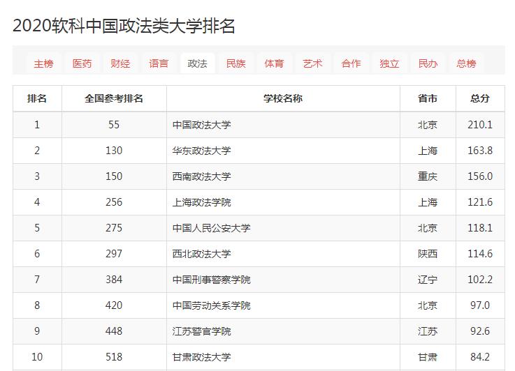 中国政法大学:国内最顶尖的政法211大学,专业实力可与北大一战