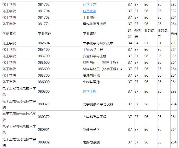 南京理工大学:兵器科学与技术全国*一的211大学,不愧是国防七子之一