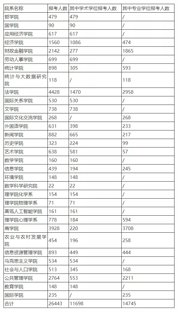 中国人民大学2021年考研报名人数达2万6千人!