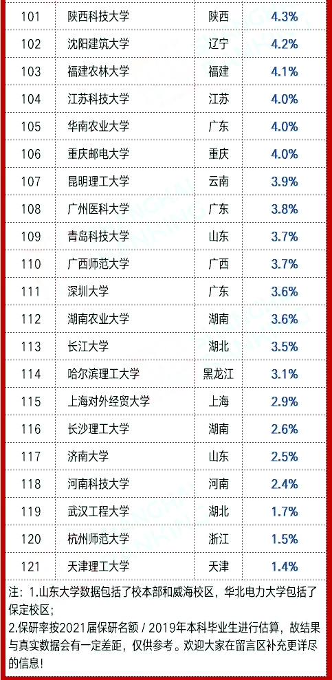 21届各高校**率汇总5