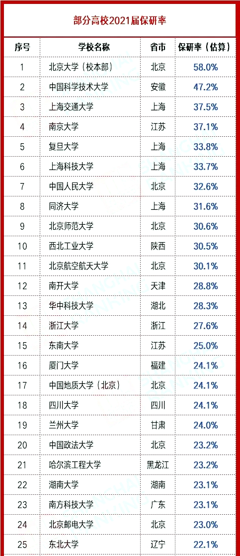 21届各高校**率汇总1