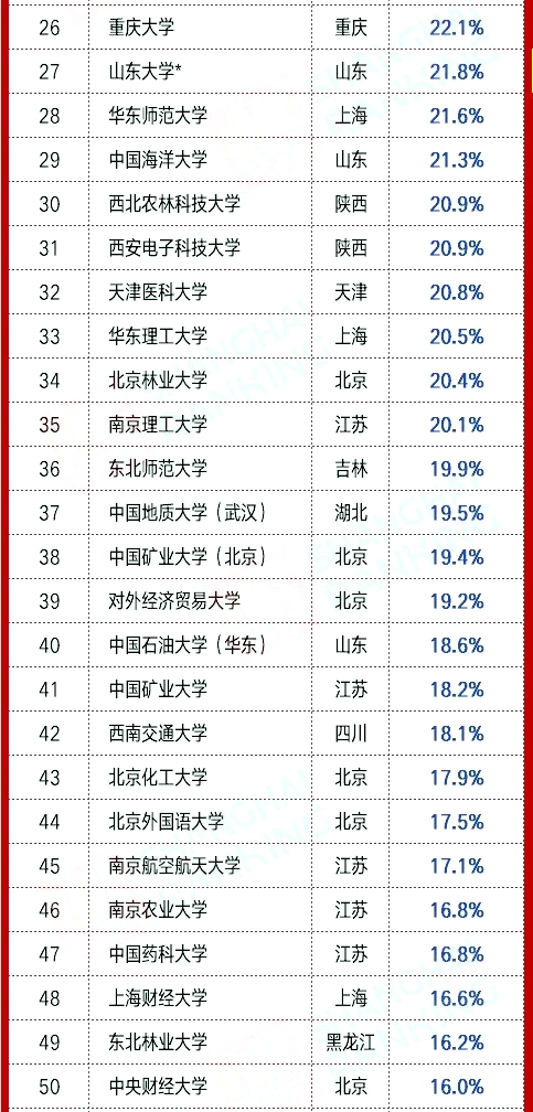 21届各高校**率汇总2