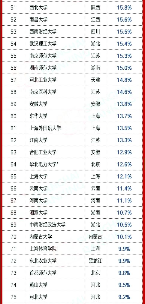 21届各高校**率汇总3