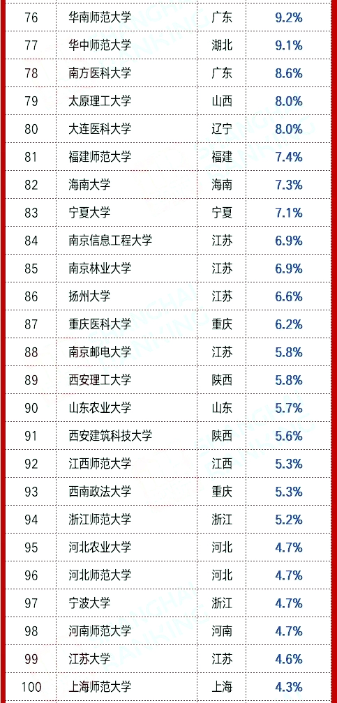 21届各高校**率汇总4