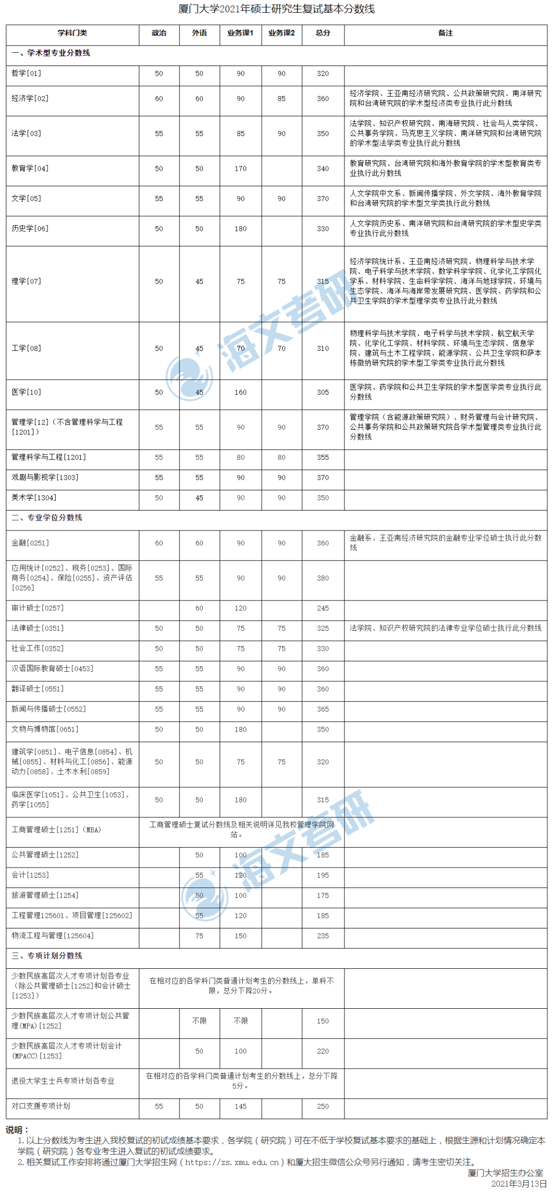 2021考研厦门大学各专业复试分数线汇总