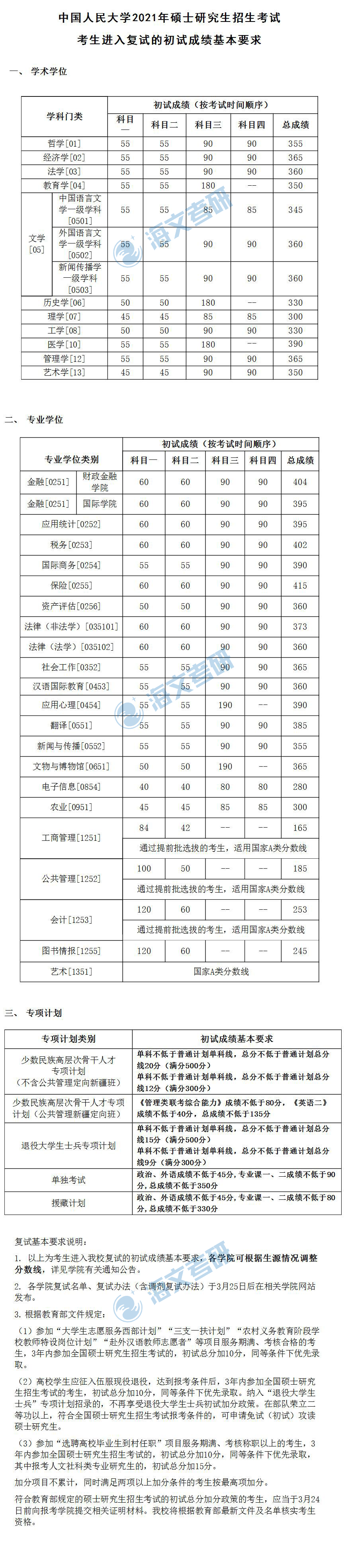 2021考研中国人民大学各专业复试分数线汇总