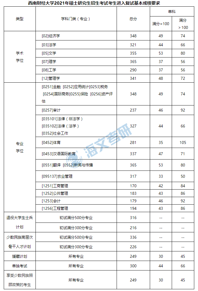 2021考研西南财经大学各专业复试分数线汇总