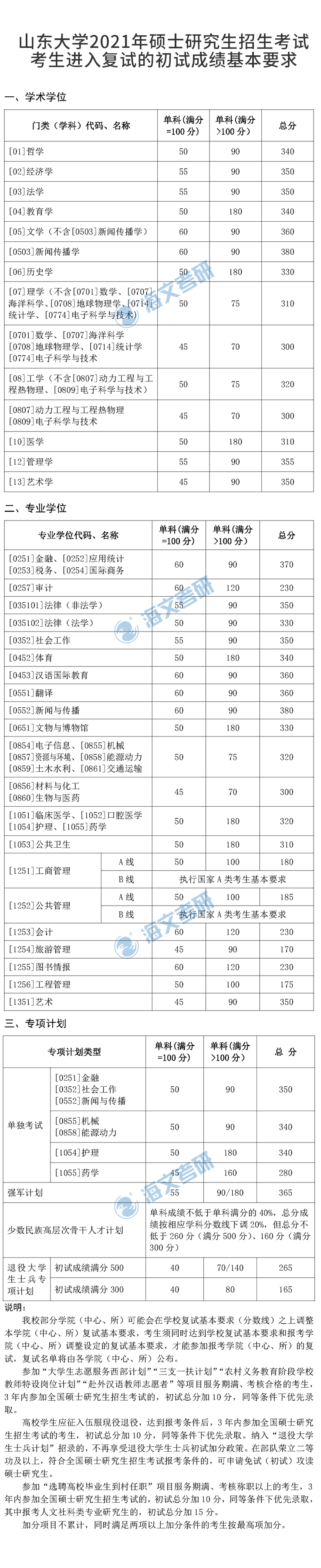 2021考研山东大学各专业复试分数线汇总