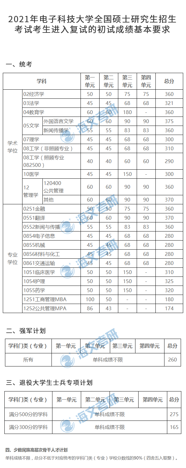 2021考研电子科技大学各专业复试分数线汇总