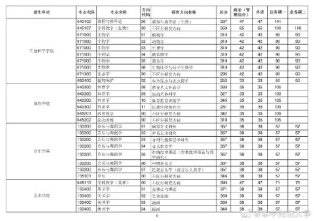 2021考研华中师范大学各专业复试分数线汇总5