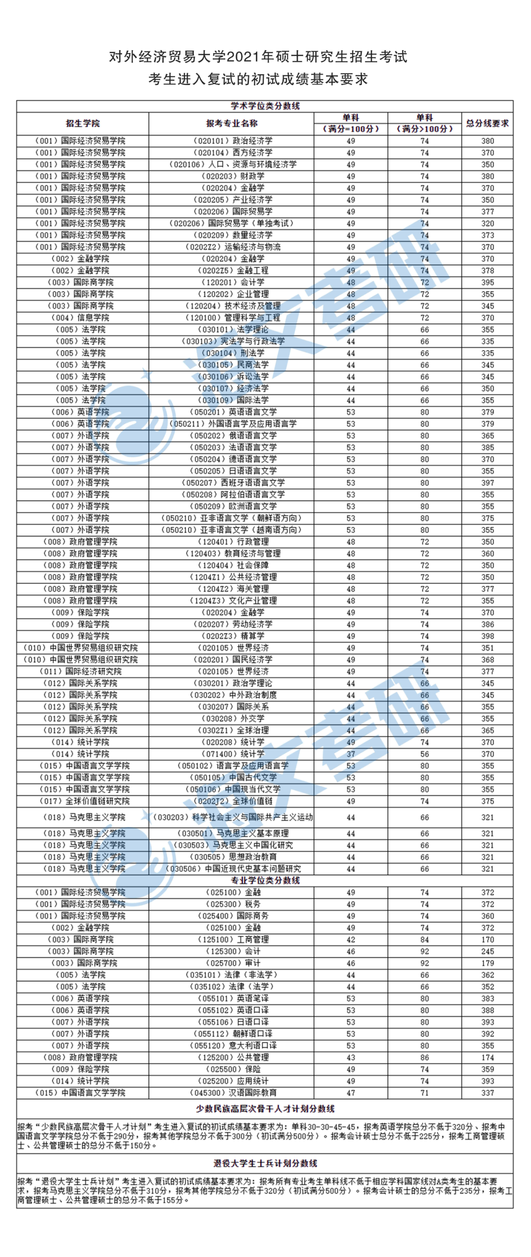 2021考研对外经贸大学各专业复试分数线汇总